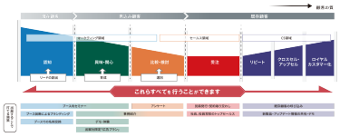 展示会　アプローチの流れ