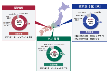 開催地別の 来場者の都道府県割合