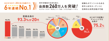 20代向け転職サイト　6年連続No.1　若手求職者の指示を受け、会員数260万人を突破！　※2019年～2024年 東京商工リサーチ調査　20代向け転職サイト第1位　経験もポテンシャルもある若手人材をターゲットに効果的な採用活動が可能　登録会員の93.3%が20代