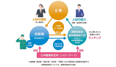 退職航空自衛官　無料紹介サービス　イメージ図