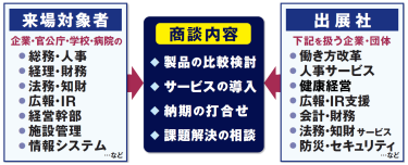 出展社と来場対象者の商談内容：製品の比較検討、サービスの導入、課題解決の相談など