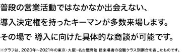 普段の営業活動ではなかなか出会えない、導入決定権を持ったキーマンが多数来場します。その場で導入に向け具体的な商談が可能です。