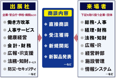 出展社：働き方改革、人事サービス、健康経営、会計財務など　来場者：総務・人事、経理・財務、法務・知財、広報・IR、施設管理など