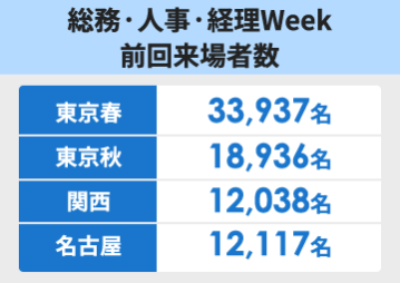 【総務・人事・経理Week 前回来場者数】東京春：33,937名東京秋：18,936名、関西：12,038名、名古屋：12,117名