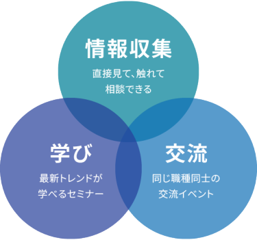 情報収集：直接見て、触れて、相談できる　学び：最新トレンドが学べるセミナー　交流：同じ職種同士の交流イベント