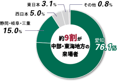 名古屋展の来場者 地域別割合