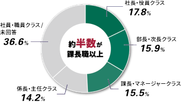 名古屋展の役職割合