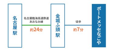 名古屋駅→名古屋臨海高速鉄道あおなみ線　約24分→金城ふ頭駅→徒歩　約7分→ポートメッセなごや