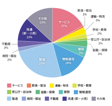 想定申込みリード属性のグラフ（業種）　サービス1117 飲食・宿泊83 運輸・物流198 学校・教育149 官公庁・自治体52 金融・保険178 建設355 情報通信955 製造1643 病院・福祉156 不動産201 流通（卸・小売）757 その他861