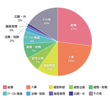 想定申込みリード属性のグラフ（職種）総務1840 人事1569 経理・財務434 法務・知財124 経営企画452 経営幹部647 IT・DX推進430 広報・IR72 施設管理85 その他1052