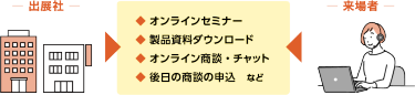 オンラインセミナー、製品資料ダウンロード、オンライン商談・チャット、後日の商談の申し込みなど