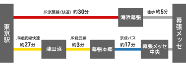 電車でご来場　JR京葉線 『海浜幕張駅』から　徒歩約5分 (東京駅から快速利用で約30分)  JR総武線・京成線『幕張本郷駅』から『幕張メッセ中央』行きバスで　約17分