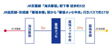 JR京葉線 『海浜幕張駅』から徒歩約5分 /  JR総武線・京成線『幕張本郷駅』から『幕張メッセ中央』行きバスで約17分