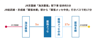 JR京葉線 『海浜幕張駅』から徒歩約5分 /  JR総武線・京成線『幕張本郷駅』から『幕張メッセ中央』行きバスで約17分