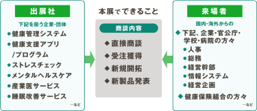 出展社（健康管理システム、健康促進アプリ、ストレスチェックなどを扱う企業・団体）と来場対象者（人事、総務、経営幹部、健康保険組合の方々）で商談ができる