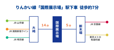 りんかい線「国際展示場」駅下車　徒歩約7分