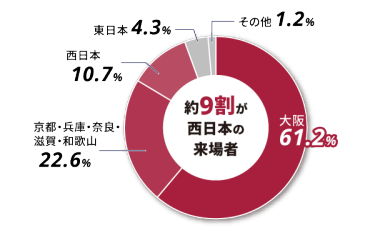 関西展　来場者割合