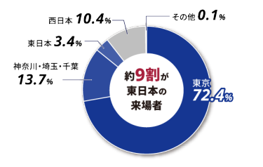 東京展　来場者割合