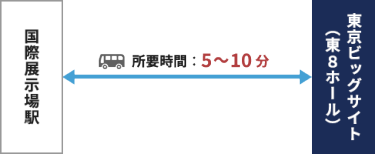 【国際展示場駅】所要時間：5～10分▶東京ビッグサイト （東8ホール）