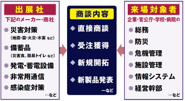 【商談構図】出展社：災害対策、備蓄品、発電・蓄電設備など、来場対象者：総務、防災、危機管理など、商談内容：直接商談、受注獲得、新規開拓など