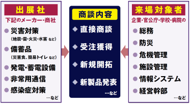 出展社（災害対策、備蓄品、非常用通信、発電・蓄電設備、感染対策などを扱うメーカー・商社と来場対象者（総務、防災、危機管理、施設管理など）が商談可能