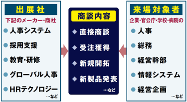 出展社(人事システム、採用支援、教育・研修などのメーカー/商社)と来場対象者（人事、総務、経営幹部、経営企画など）