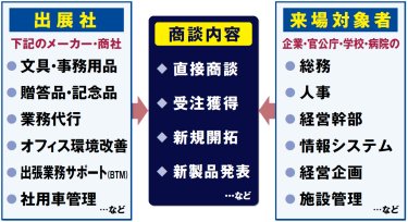 出展社（文具・事務用品、オフィス環境改善などを扱うメーカー・商社と来場対象者（人事、総務、経営幹部など）の商談内容