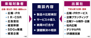 出展社（広報・PRサービス、企業ブランディング、デジタルPRなどを扱う企業・団体と来場対象者（広報・PR、IR・CSR、広告宣伝、SDGs推進など）が商談