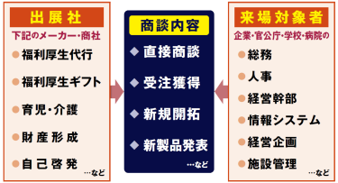 【商談構図】出展社：福利厚生代行、福利厚生ギフト、育児・介護など、来場対象者：総務、人事、経営幹部、商談内容：直接商談、受注獲得、新規開拓など