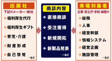 出展社（福利厚生代行、福利厚生ギフト、育児・介護などを扱うメーカー・商社と来場対象者（人事、総務、経営幹部など）の商談内容（直接商談、受注獲得、新規開拓など）