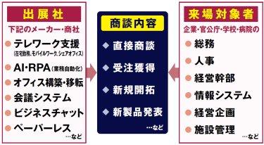 出展社（テレワーク支援、AI・RPA、ペーパーレスなどを扱うメーカー・商社と来場対象者（人事、総務、経営幹部など）の商談内容