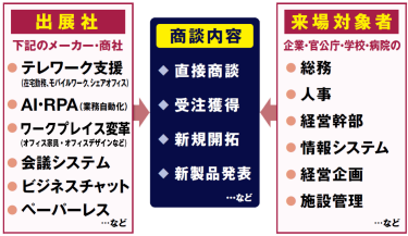 【商談構図】出展社：テレワーク支援、AI・RPA、ワークプレイス変革など、来場対象者：総務、人事、経営幹部、商談内容：直接商談、受注獲得、新規開拓など