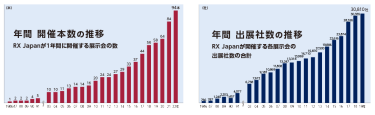 年間開催本数・出展社数の推移