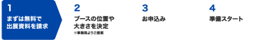 出展資料請求→ブースの位置や大きさ決定→お申込み→準備スタート