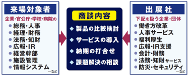 来場対象者（バックオフィス部門）と出展社（バックオフィスソリューションを扱う企業・団体）が商談できる