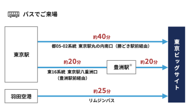 東京ビッグサイトへのアクセス・バスでご来場　東京駅発：都05-02系統  東京駅丸の内南口（勝どき駅前経由）約40分　東京駅発豊洲駅経由：東16系統　東京駅八重洲口（豊洲駅前経由）約40分　羽田空港発：リムジンバス　約25分